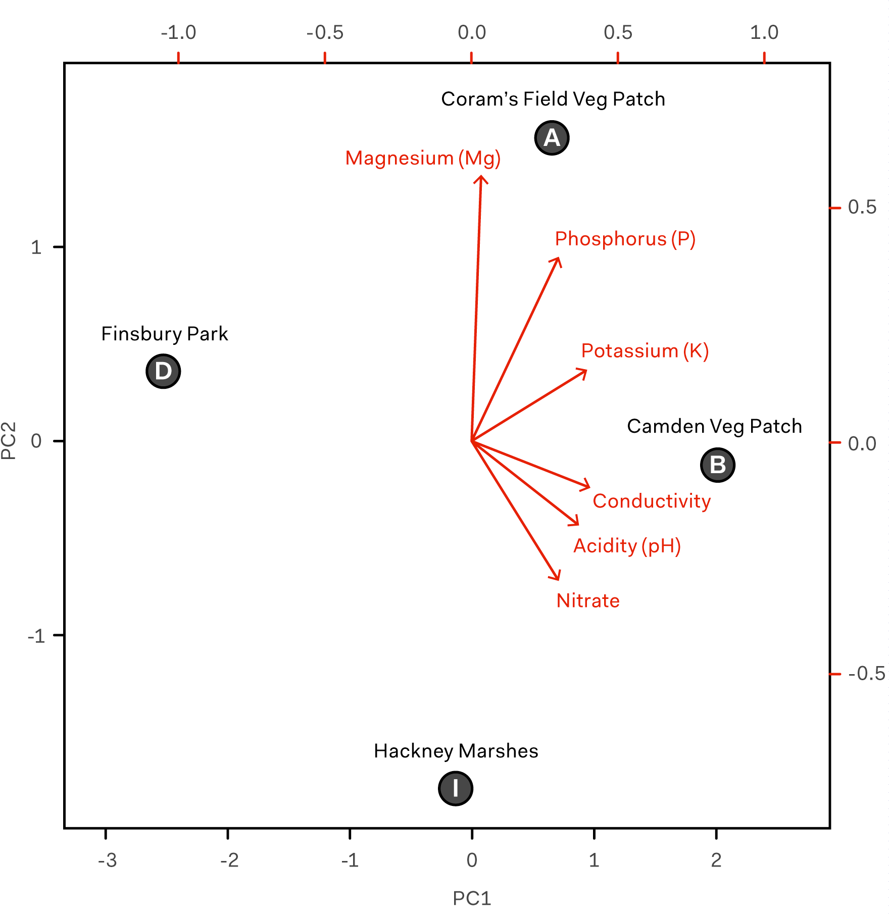 Principal Component Analysis graph