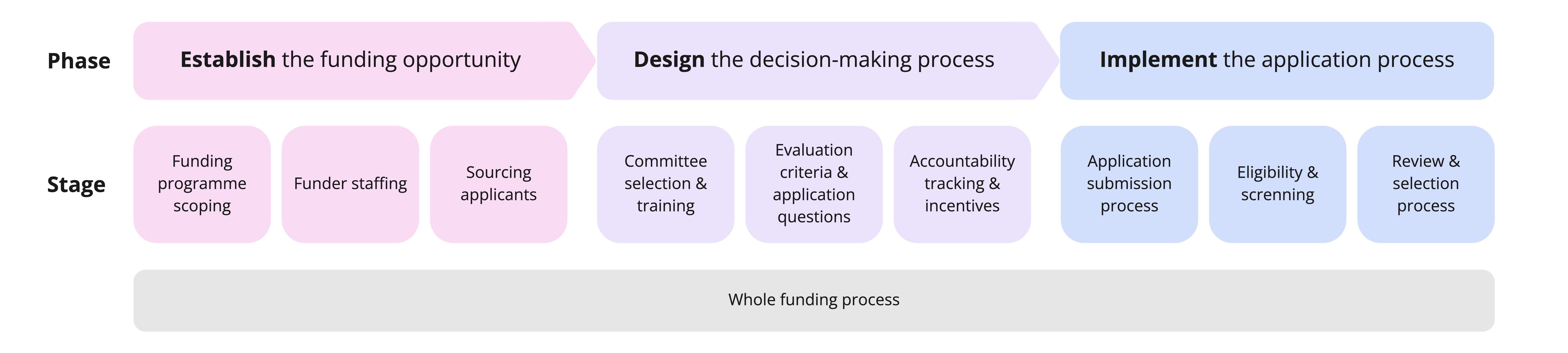 The funding process