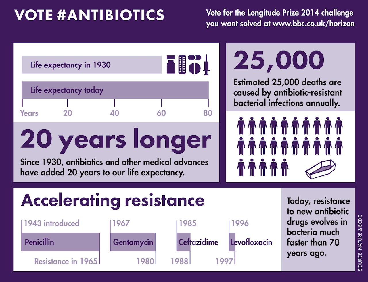 Longitude Prize 2014: Antibiotics - infographic