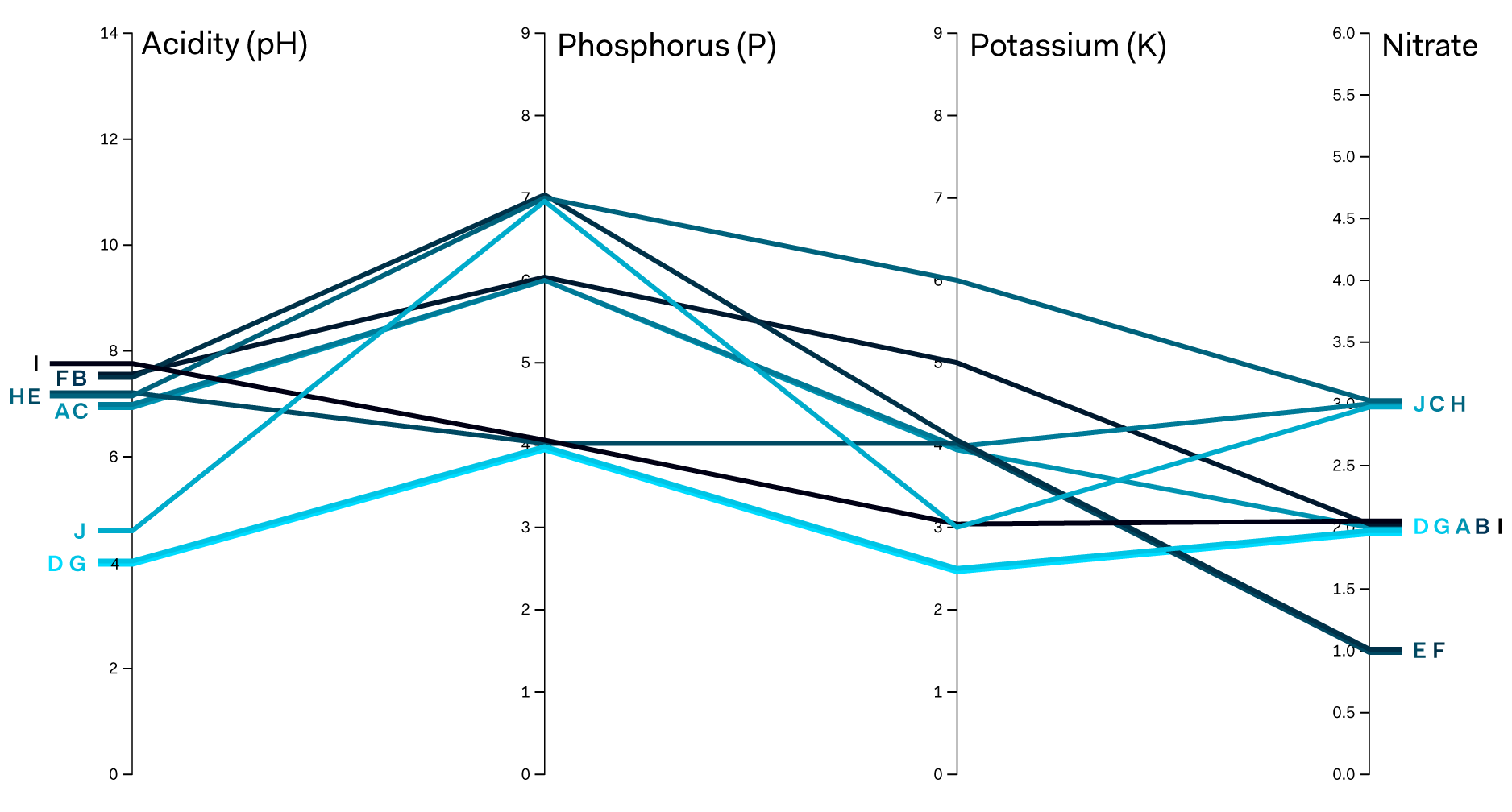 Visual comparison of soil samples in four key chemical properties.