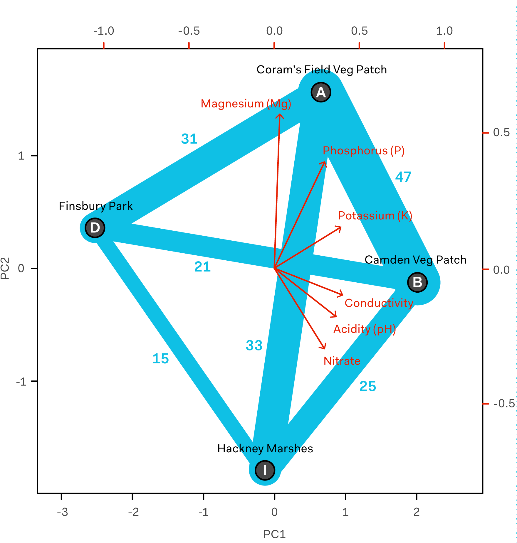 Number of shared species between each pair of sites.