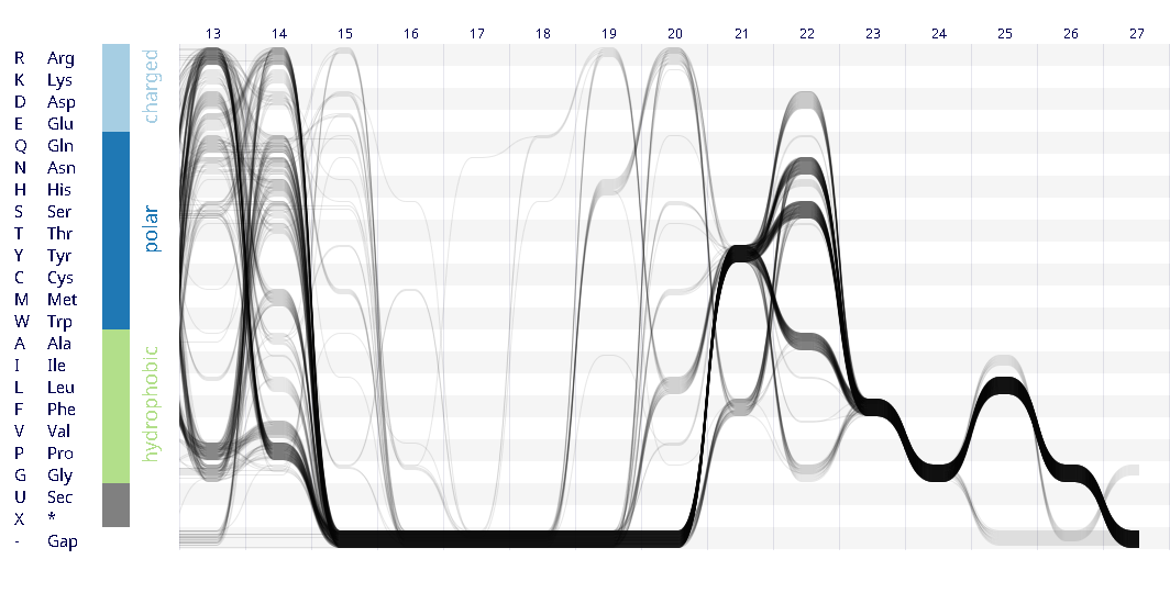 Sequence Bundles visualisation