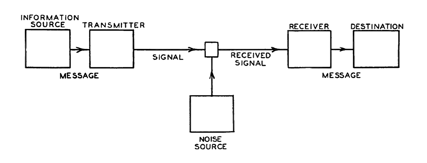 Shannon-Weaver Model of Communication