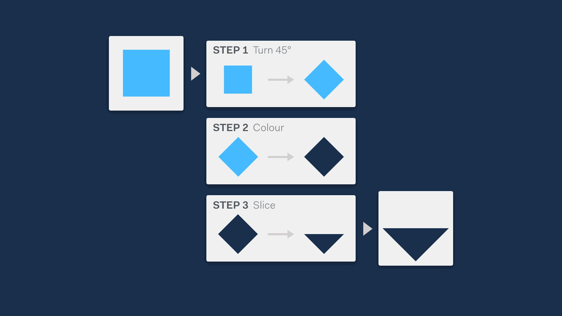 Manipulating the logic builds understanding and trust